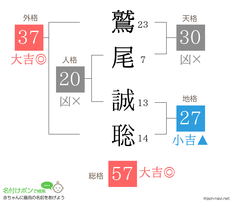 鷲尾 誠聡さんの姓名判断結果
