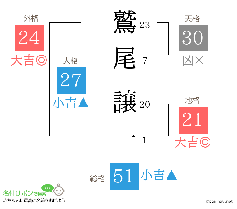 鷲尾 譲一さんの姓名判断結果