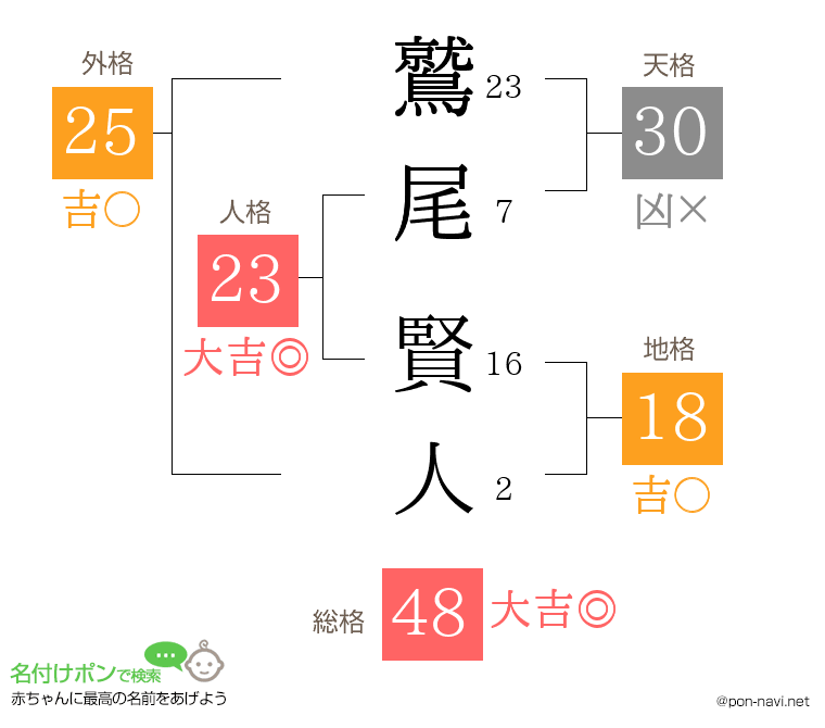 鷲尾 賢人さんの姓名判断結果