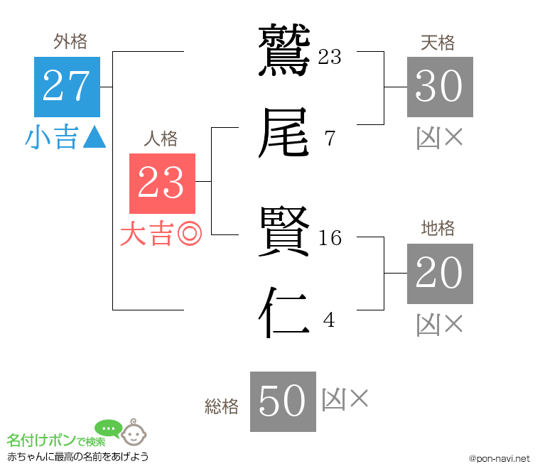 鷲尾 賢仁さんの姓名判断結果