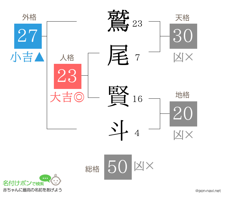 鷲尾 賢斗さんの姓名判断結果