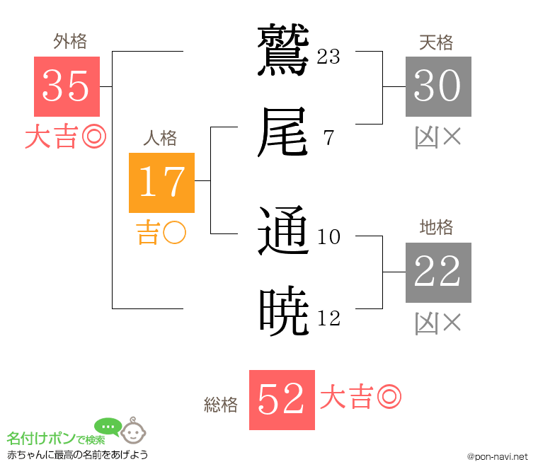 鷲尾 通暁さんの姓名判断結果