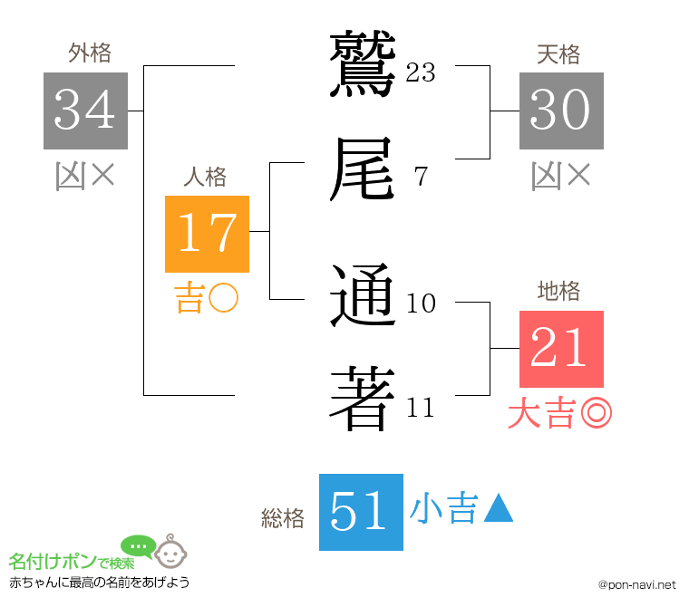 鷲尾 通著さんの姓名判断結果