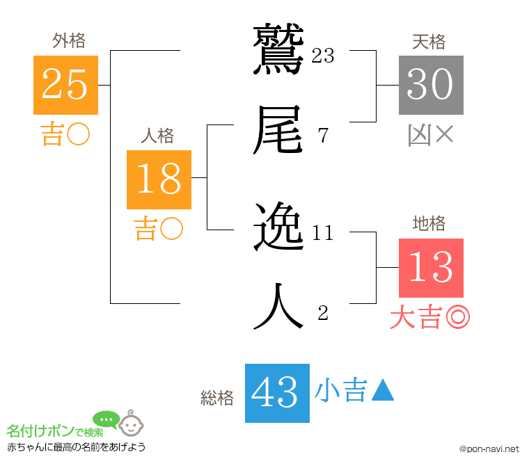 鷲尾 逸人さんの姓名判断結果