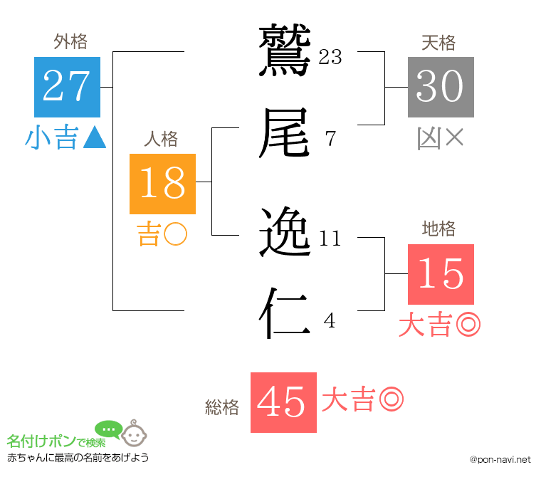 鷲尾 逸仁さんの姓名判断結果