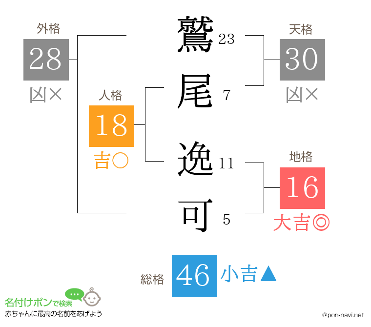 鷲尾 逸可さんの姓名判断結果
