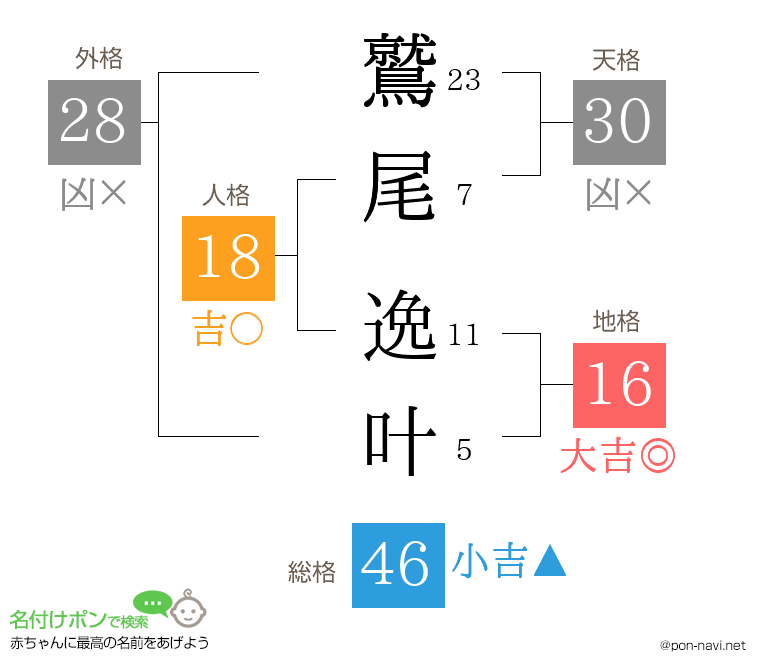 鷲尾 逸叶さんの姓名判断結果