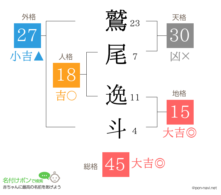 鷲尾 逸斗さんの姓名判断結果