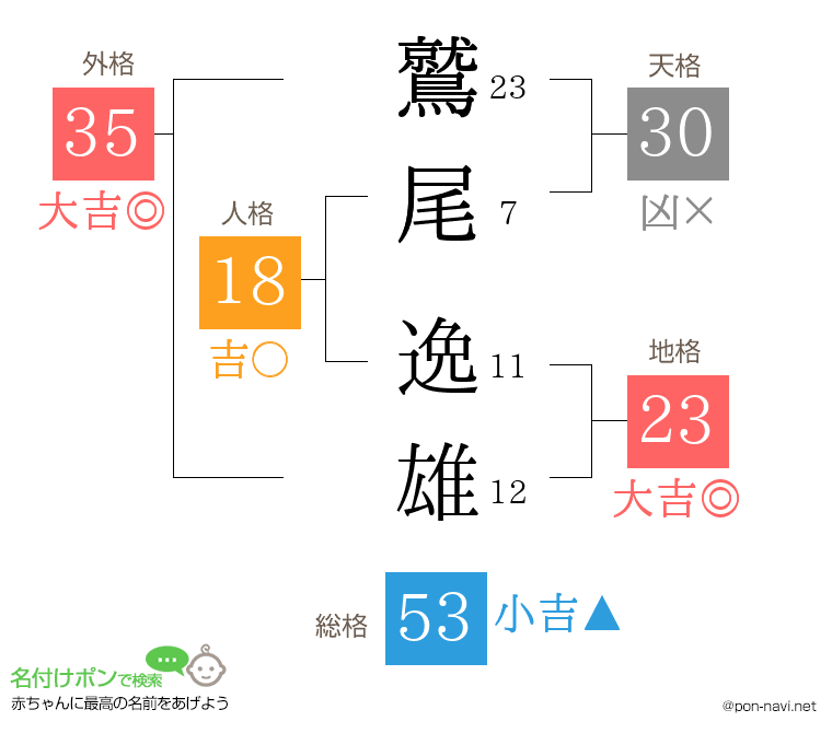 鷲尾 逸雄さんの姓名判断結果