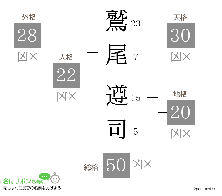 鷲尾 遵司さんの姓名判断結果