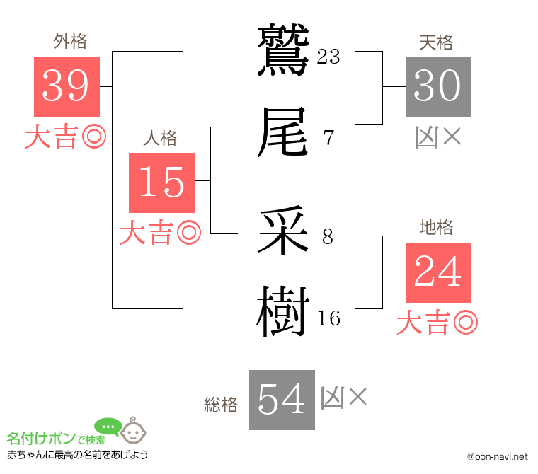 鷲尾 采樹さんの姓名判断結果