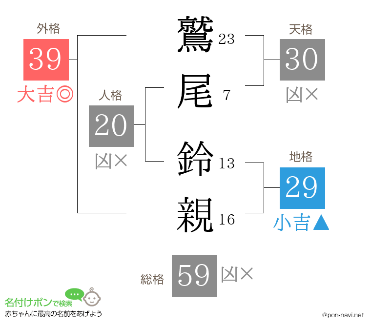 鷲尾 鈴親さんの姓名判断結果