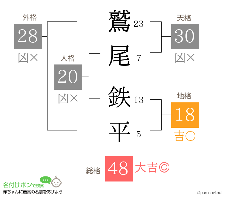 鷲尾 鉄平さんの姓名判断結果