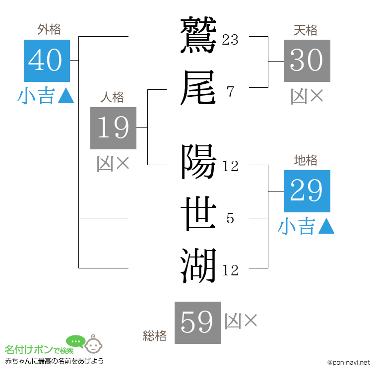 鷲尾 陽世湖さんの姓名判断結果