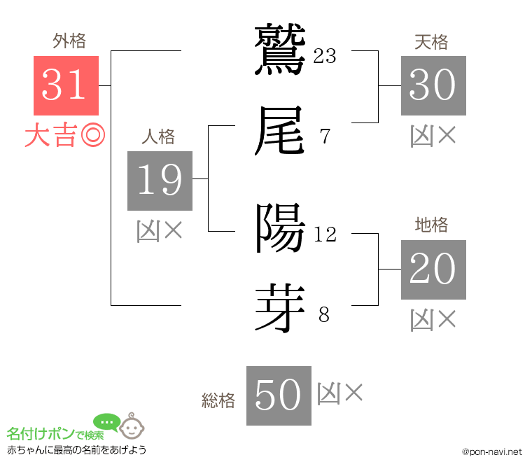 鷲尾 陽芽さんの姓名判断結果