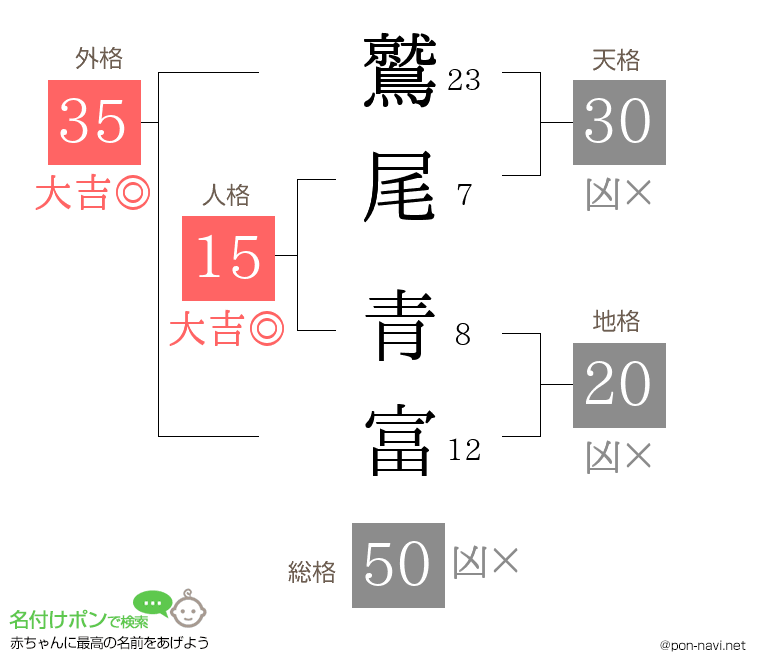 鷲尾 青富さんの姓名判断結果