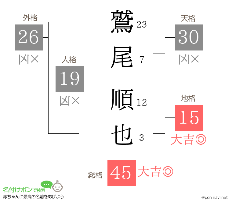鷲尾 順也さんの姓名判断結果