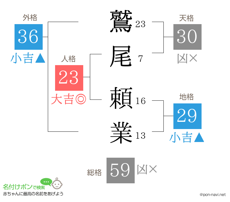 鷲尾 頼業さんの姓名判断結果
