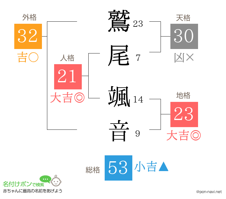 鷲尾 颯音さんの姓名判断結果