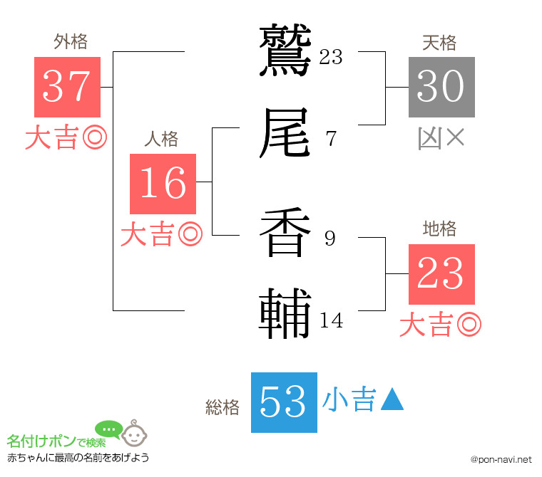 鷲尾 香輔さんの姓名判断結果