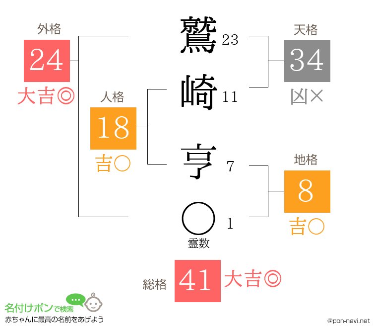 鷲崎 亨さんの姓名判断結果