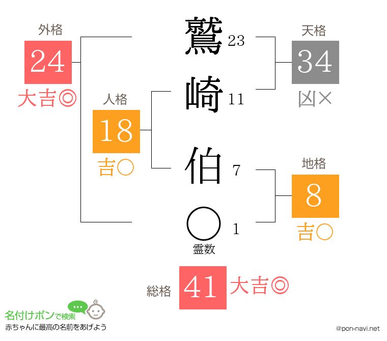 鷲崎 伯さんの姓名判断結果