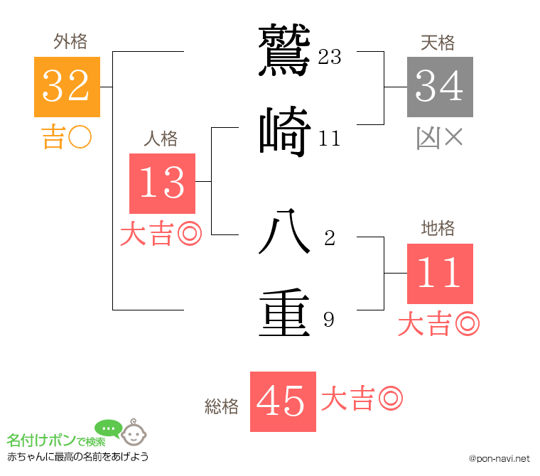 鷲崎 八重さんの姓名判断結果