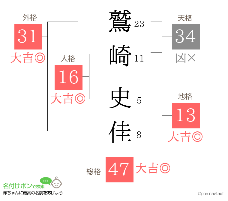 鷲崎 史佳さんの姓名判断結果
