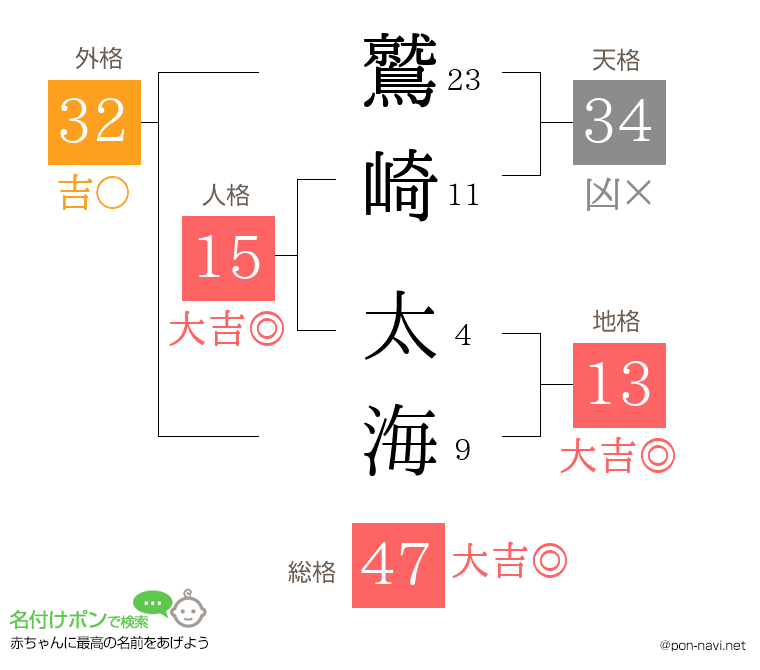 鷲崎 太海さんの姓名判断結果
