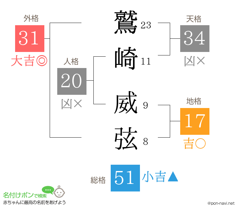 鷲崎 威弦さんの姓名判断結果