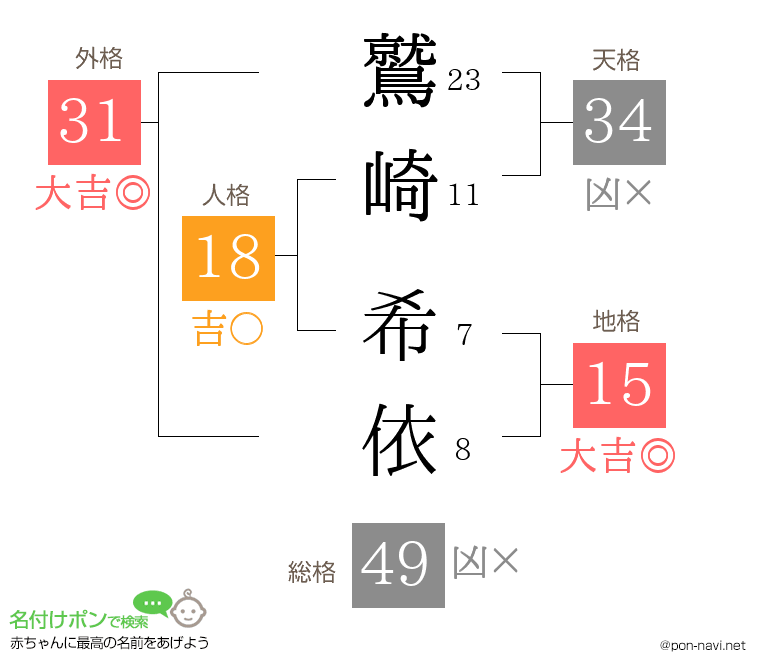 鷲崎 希依さんの姓名判断結果