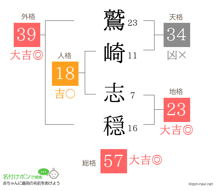 鷲崎 志穏さんの姓名判断結果