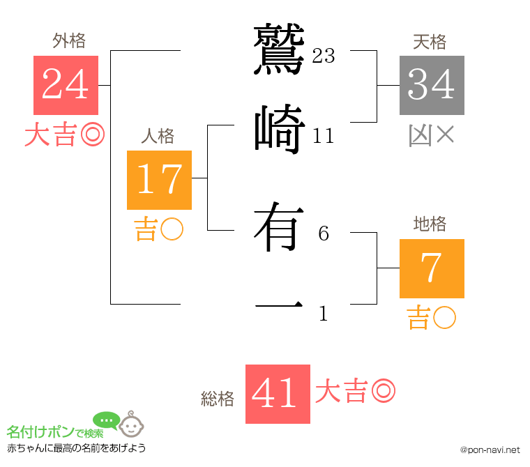 鷲崎 有一さんの姓名判断結果