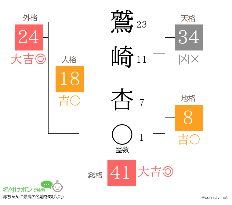 鷲崎 杏さんの姓名判断結果