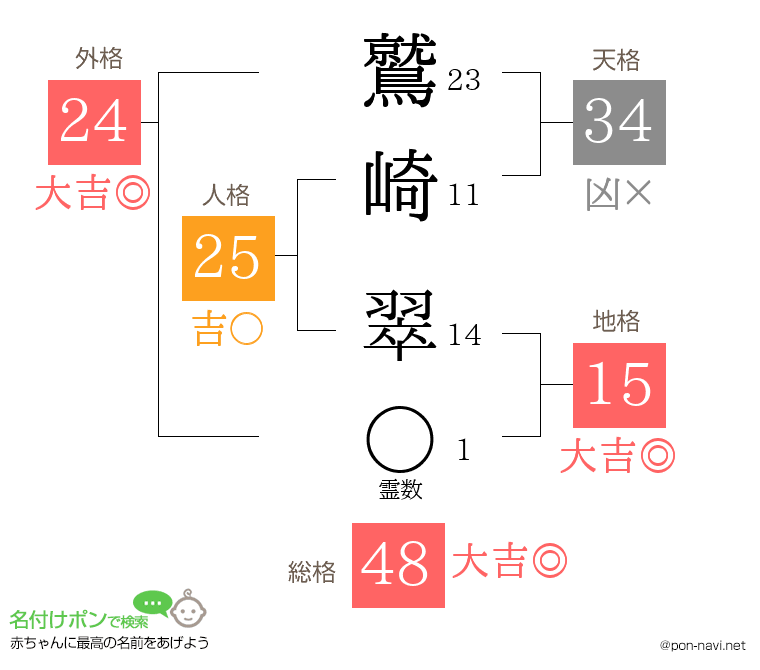 鷲崎 翠さんの姓名判断結果