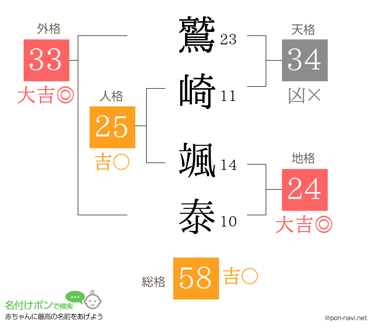 鷲崎 颯泰さんの姓名判断結果