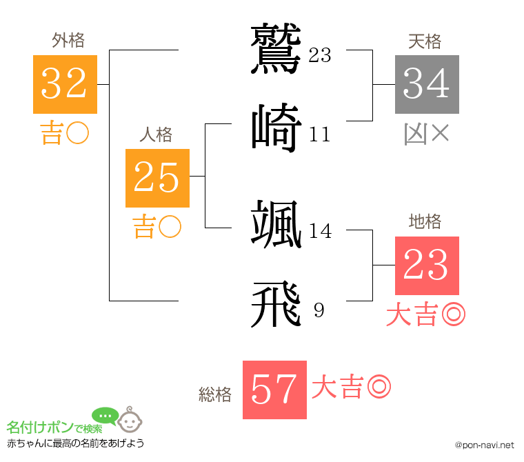 鷲崎 颯飛さんの姓名判断結果