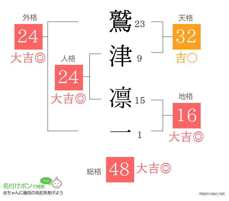 鷲津 凛一さんの姓名判断結果