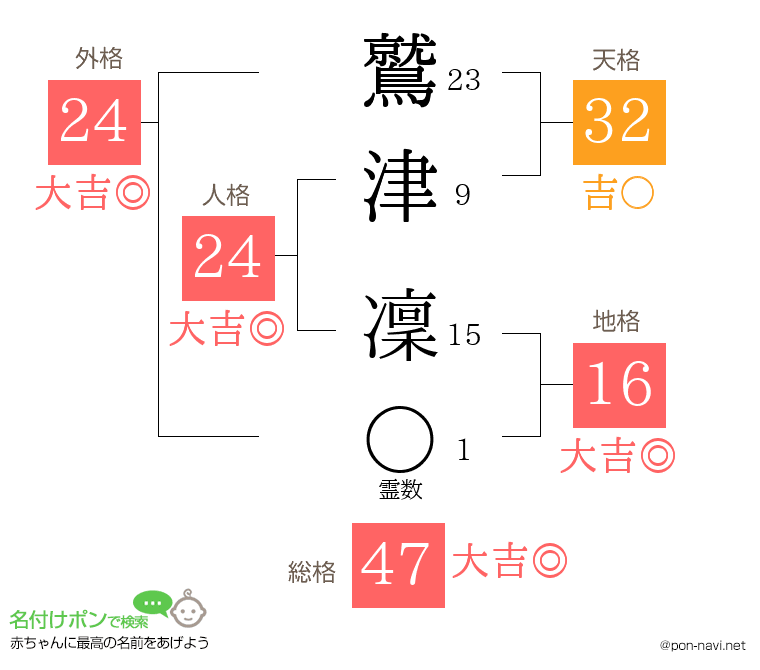 鷲津 凜さんの姓名判断結果