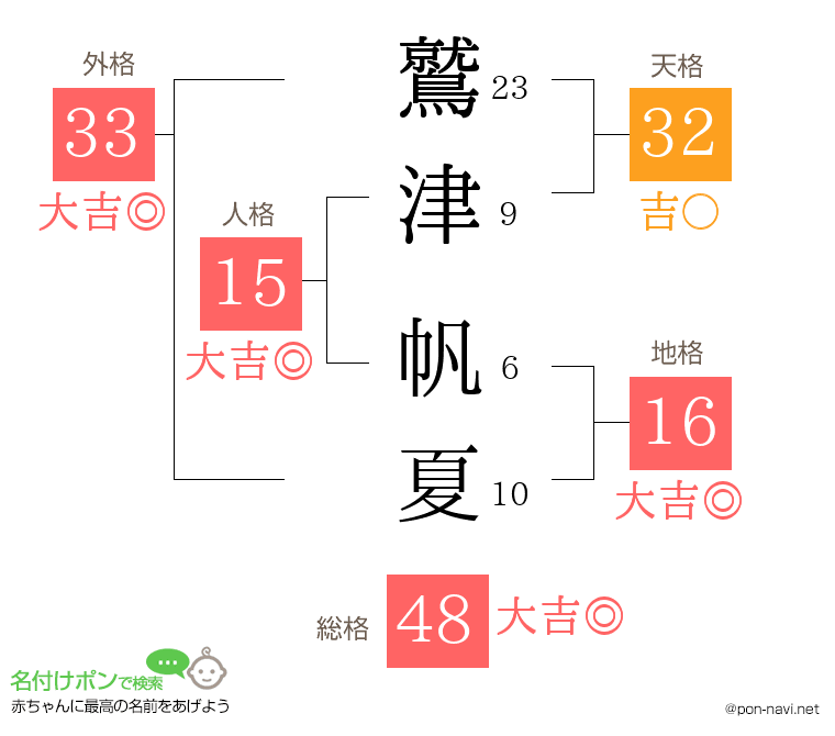 鷲津 帆夏さんの姓名判断結果