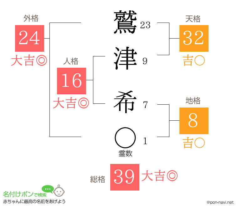 鷲津 希さんの姓名判断結果