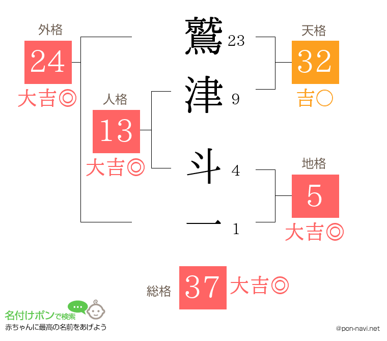 鷲津 斗一さんの姓名判断結果