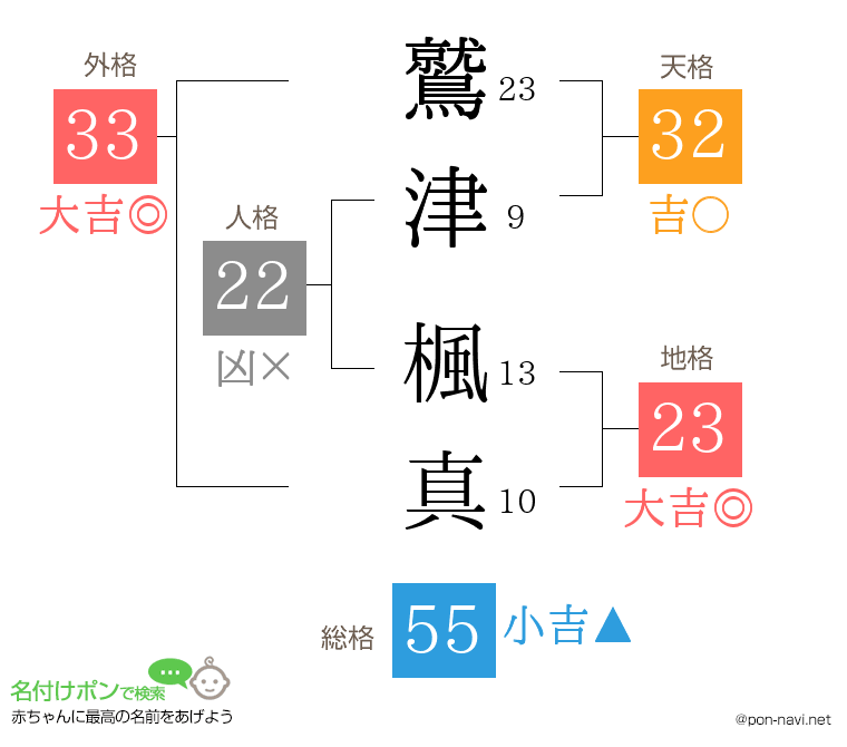 鷲津 楓真さんの姓名判断結果