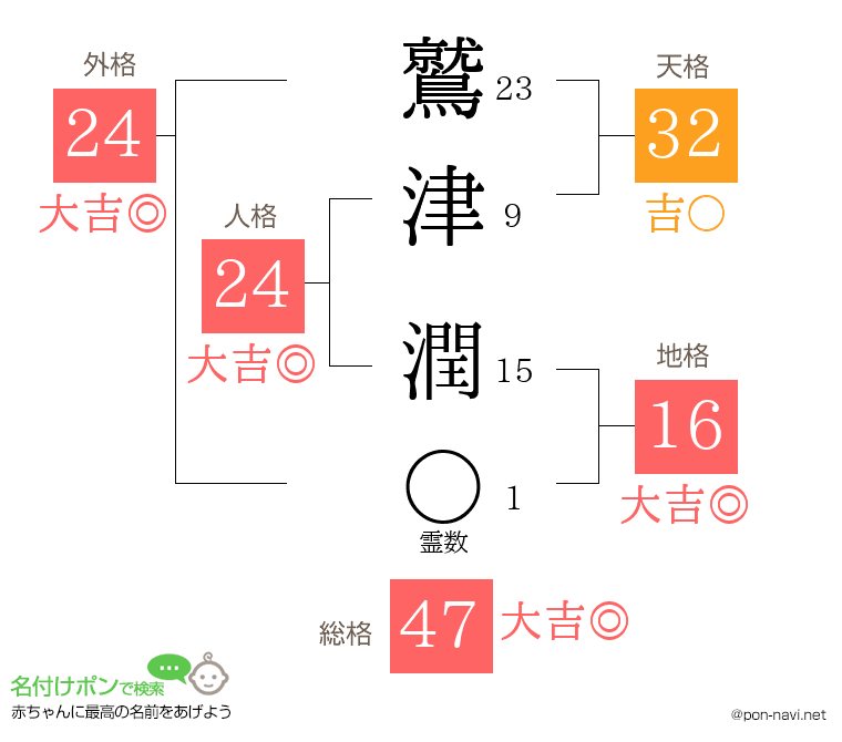 鷲津 潤さんの姓名判断結果