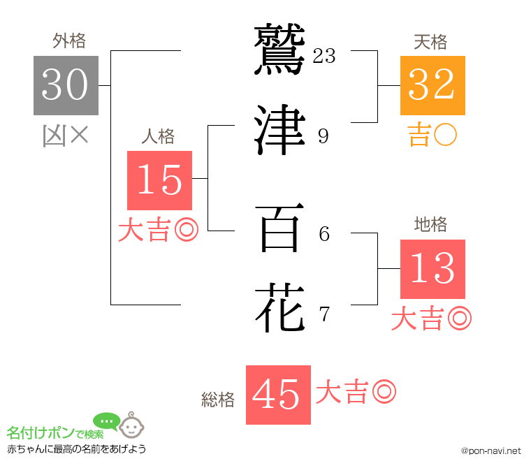 鷲津 百花さんの姓名判断結果