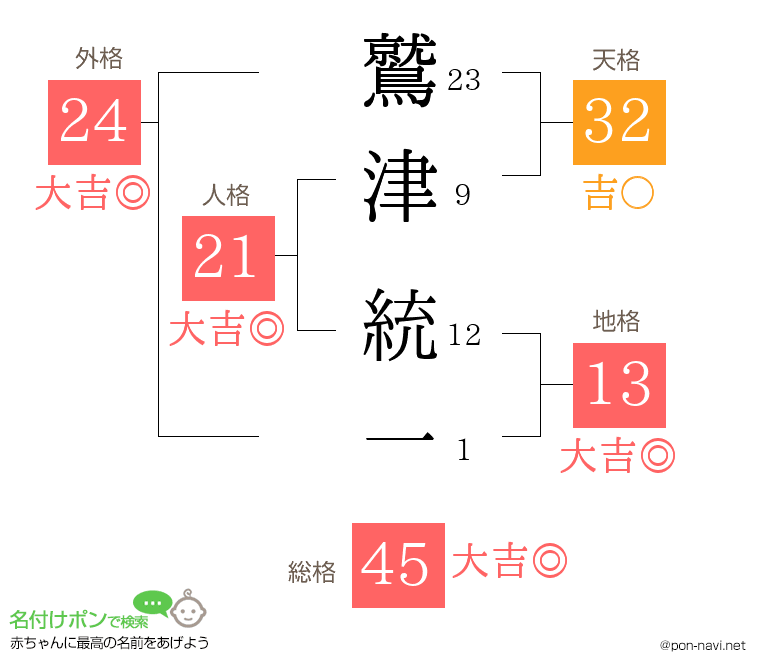 鷲津 統一さんの姓名判断結果