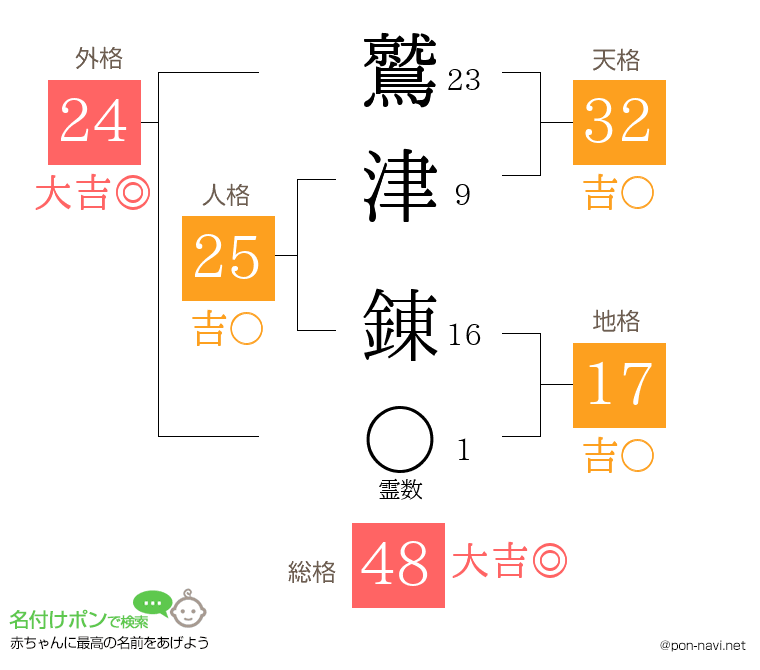 鷲津 錬さんの姓名判断結果