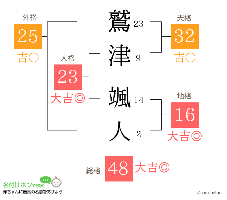鷲津 颯人さんの姓名判断結果