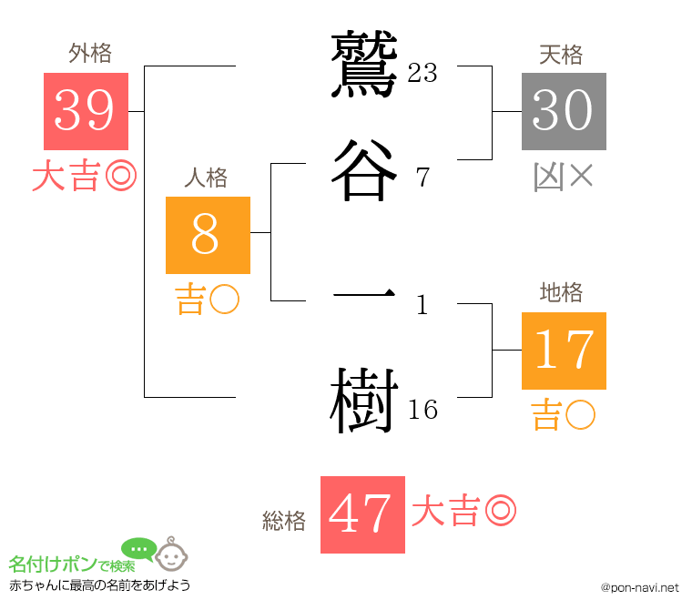鷲谷 一樹さんの姓名判断結果
