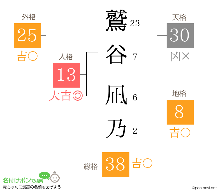 鷲谷 凪乃さんの姓名判断結果